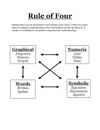 Rule Of Four Great Way To Explain To Students How To Show Their Thinking In Math Math Math Talk Math Classroom