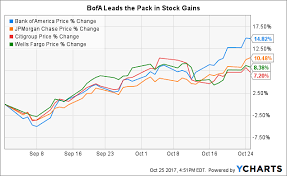 Bank Of America To Push Higher Bank Of America Corporation