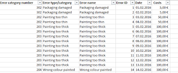 Pareto Analyse Und Pareto Diagramm Qmbase