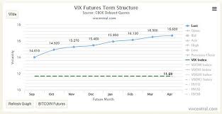 Dr Stuart Barton Blog Using The Vix Futures Term