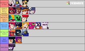 I hope you enjoy it ;33. Humor Tier List Of Types Of Teamers Brawlstars