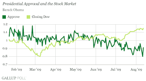 Presidential Approval And The Dow No Clear Relationship