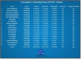 The season started on 21 august 2020 and is scheduled to end in late spring 2021.1 it is the sixth to take place since the. Fernsehgelder In Der 1 Bundesliga Saison 2019 20 Bestand