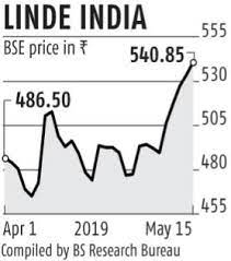 Check linde india share price, financial data and complete stock analysis.get linde india stock rating based on quaterly result, profit and loss account, balance sheet, shareholding pattern and annual report. Linde India Shares Soar Nearly 15 Amid Wait For Open Offer Price Business Standard News