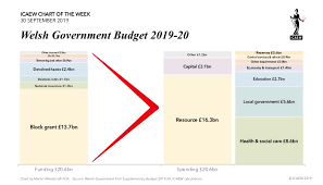 Icaew Chart Of The Week Welsh Government Budget Blogs