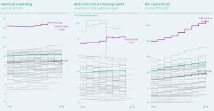 Interactive Visualizing Healthcare Spending By Country