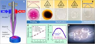 Nantes , lorient, lens 1 point sur 9 possibles.de plus que c'est moche le . 3d Printed Gradient Index Glass Optics Science Advances