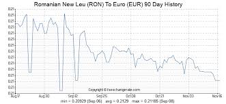 929 Ron Romanian New Leu Ron To Euro Eur Currency Rates