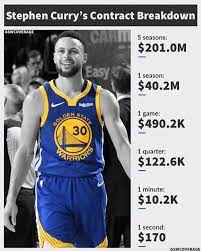 Steph curry makes a lot of money. Stephen Curry S Contract Breakdown Warriors