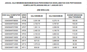 Jadual pembayaran gaji untuk bulan august 2020 adalah seperti berikut tidak semua penjawat awam atau kakitangan kerajaan malaysia yang bergaji besar. Jadual Gaji Baru Kakitangan Awam 2013 Informasi Santai