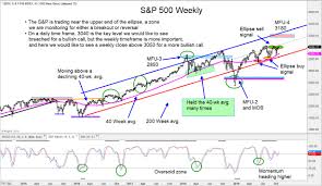 Is The S P 500 Index Ready To Breakout See It Market