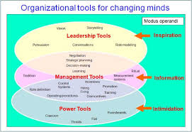 How Do You Change An Organizational Culture Gerenciamento De Projetos Engenharia De Software Organizacional