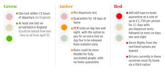 No countries were added to the uk's green list last night, although portugal was removed and added to the amber list.here is the full list of destinat. How To Organise Pcr Tests In The Uk For Travel Before And After Flying