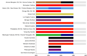 Mlb baseball teams in alphabetical order by team name. United States Football League Wikipedia