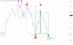 Investing Strategy Based On The Divine Proportion Of Dax Futures