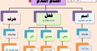 أقسام الكلام أ الفعل في العربية الفعل المضارع الفعل المضارع ب الاسم في العربية ج ال Arabic Language Learning Arabic Arabic Kids