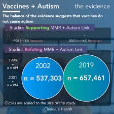 Data On The Mmr Vaccine Autism Visualized Health