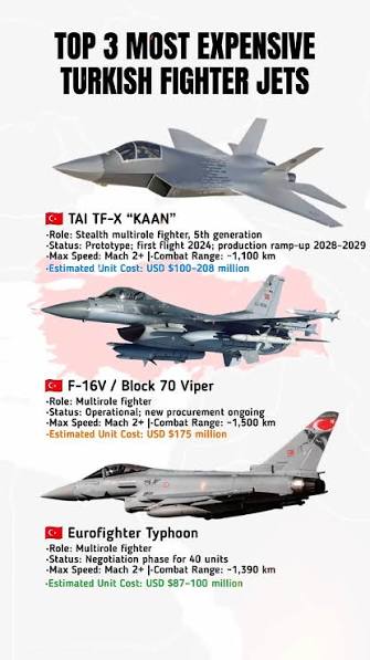 🇹🇷Top 3 Most Expensive Turkish Fighter Jets.