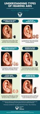 It combines the open fit, durability, and higher gain of a bte hearing aid with the discreet size and easy insertion of an ite. Types Of Hearing Aids Find The Right One For You Centre For Hearing Wiki