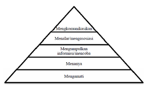 Pendekatan yang mendeskripsikan sebagai pendekatan berbasis Kampus Digital Pendekatan Saintifik