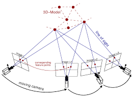Image result for photogrammetry bundle triangulation