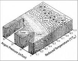 Maybe you would like to learn more about one of these? Thornton Diagram Illustrating The Nanostructures Of Thin Films Download Scientific Diagram