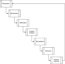 The Life Cycle Of An Incident Effective Incident Response