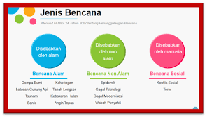 Asuransi sosial adalah sistem jaminan berskala nasional yang dibentuk oleh pemerintah untuk memberikan kesejahteraan sosial bagi seluruh rakyat dan kepesertaannya bersifat wajib. Jenis Bencana