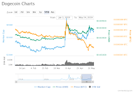 (doge/usd), stock, chart, prediction, exchange, candlestick dogecoin (doge) price in usd with live chart & market cap. Ethereum Price Chart Convert Doge To Bitcoin