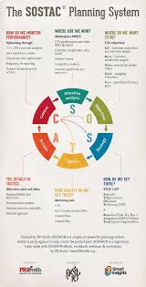 Sostac Marketing Planning Model Guide Smart Insights Digital Marketing Advice Marketing Plan Infographic Digital Marketing Strategy Business Marketing