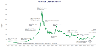 Have 100 stock certificate shares of acme uranium mines inc does this worth any money? Uranium Participation Uranium Prices Will Recover Eventually Otcmkts Urptf Seeking Alpha