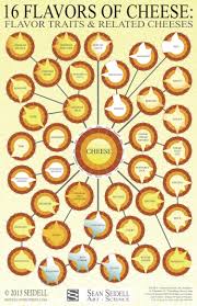 16 Flavors Of Cheese Flavor Traits Related Cheeses