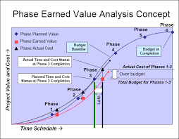 Phase Earned Value Analysis