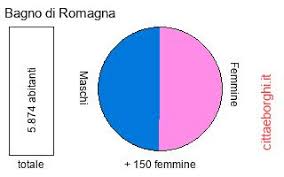 Le previsioni a bagno di romagna sempre il meteo a bagno di romagna e le temperature. Bagno Di Romagna Fc Emilia Romagna