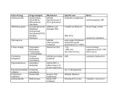Chemotherapy Preparation And Stability Chart Chemotherapy Chart