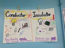 Thetaylortitans Fourth Grade Science Science Electricity 4th Grade Science