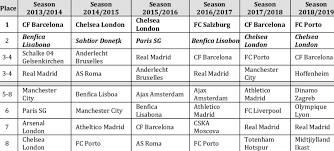 The distance is measured as the crow flies to each of the other league one team's home grounds. The First 8 Qualified Teams Quarterfinals In Uefa Youth League 1 Download Scientific Diagram