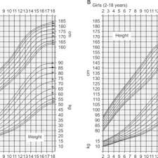 The Latest Korean Growth Charts Was Published In 2007 Two