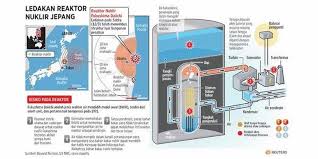 Apa saja teknologi reaktor nuklir kontemporer tersebut? Kenapa Reaktor Nuklir Fukushima Meledak Halaman All Kompas Com