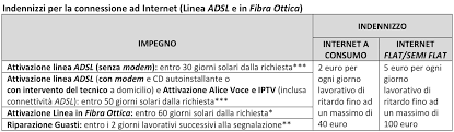 Il modem è in vendita e il cliente ne acquisisce la proprietà. Attivazione Offerte Internet Tim Come Funziona E Quanto Tempo Ci Vuole