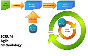 Lunak, adalah proses pembuatan dan pengubahan sistem serta model dan metodologi yang digunakan untuk. Software Engineering Agile Software Development Process Model Scrum Model