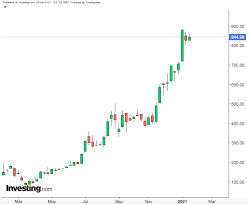 The electric carmaker, which was founded in 2003, said it earned $721 million in 2020, in. Tesla Q4 Earnings Need To Justify 800 Jump In Its Stock Price Investing Com