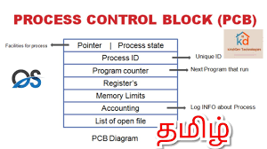 Pcb is a data structure in the os and it contains all the information about a process. Process Control Block In Operating System à®¤à®® à®´ Krishdev Technologies Youtube
