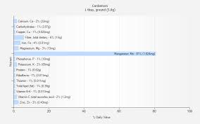 cardamom nutrition