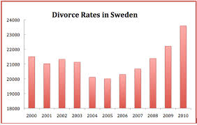 The divorce rate has been declining since the turn of the 1980's. Divorce In Canada Facts Figures And Consequences Writework