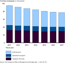 u s gao internal revenue service strategic human capital