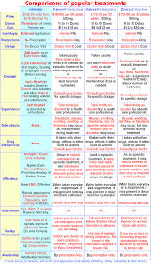 Cold Sore Treatment Comparison Chart Stop Cold Sores