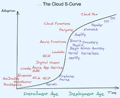 Cloud Distros In 2020 Clouds Cloud Services Digital Ocean
