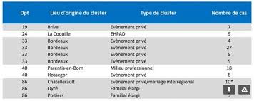 Le nombre de nouvelles contaminations quotidiennes au coronavirus a doublé en corée du sud, avec 142 nouveaux cas pour un total porté désormais à 346, ont annoncé les autorités samedi matin. Covid 19 L Agence Regionale De Sante De Nouvelle Aquitaine Alerte Sur Une Evolution Inquietante Limoges 87000