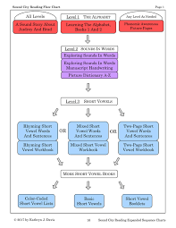 Level 3 Short Vowels Overview Sound City Reading